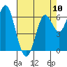 San Leandro Marina tide chart for Friday, May 10, 2024