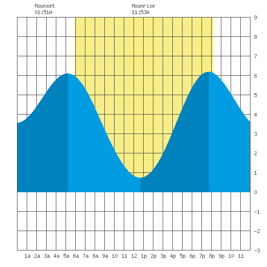 San Leandro Marina tide chart for Tuesday, May 14, 2024