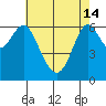 San Leandro Marina tide chart for Tuesday, May 14, 2024