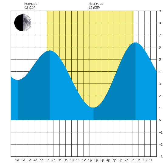 San Leandro Marina tide chart for Wednesday, May 15, 2024