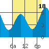 San Leandro Marina tide chart for Saturday, May 18, 2024
