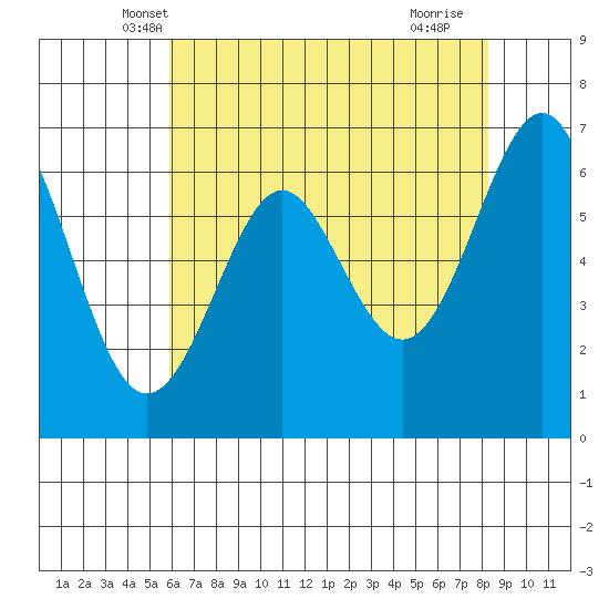 San Leandro Marina tide chart for Sunday, May 19, 2024