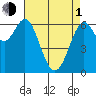 San Leandro Marina tide chart for Wednesday, May 1, 2024