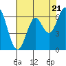 San Leandro Marina tide chart for Tuesday, May 21, 2024
