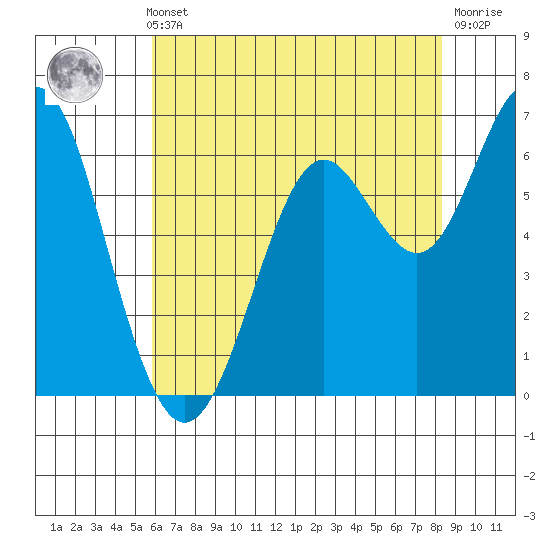 San Leandro Marina tide chart for Thursday, May 23, 2024
