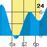 San Leandro Marina tide chart for Friday, May 24, 2024