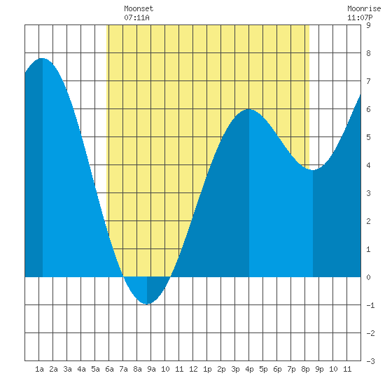 San Leandro Marina tide chart for Saturday, May 25, 2024
