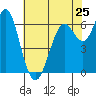 San Leandro Marina tide chart for Saturday, May 25, 2024