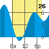 San Leandro Marina tide chart for Sunday, May 26, 2024