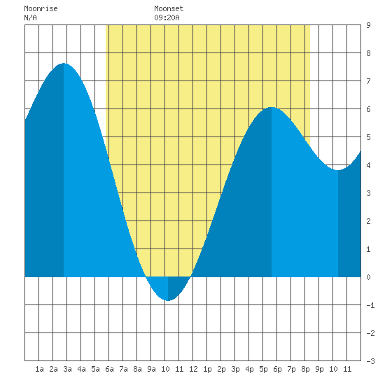 San Leandro Marina tide chart for Monday, May 27, 2024