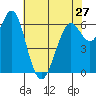 San Leandro Marina tide chart for Monday, May 27, 2024