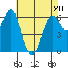 San Leandro Marina tide chart for Tuesday, May 28, 2024