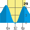 San Leandro Marina tide chart for Wednesday, May 29, 2024