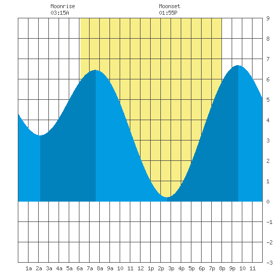 San Leandro Marina tide chart for Thursday, May 2, 2024