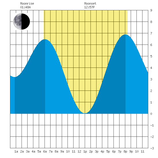 San Leandro Marina tide chart for Thursday, May 30, 2024