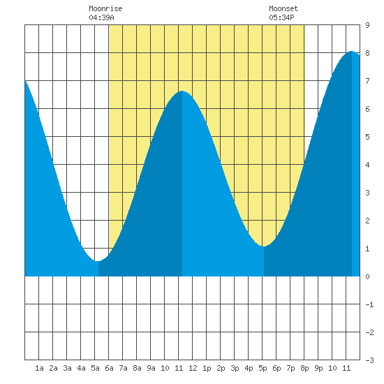 San Leandro Marina tide chart for Sunday, May 5, 2024