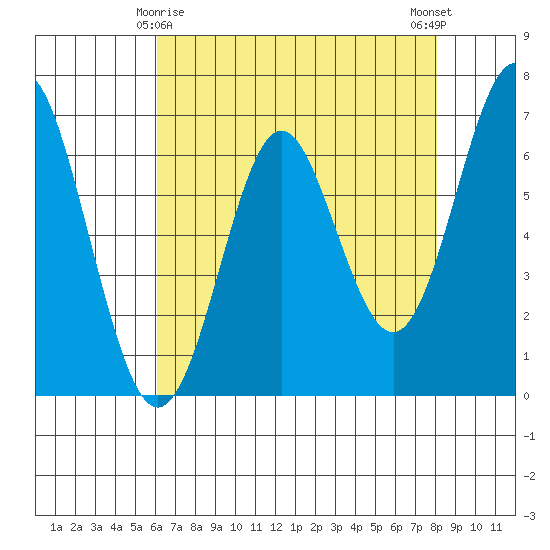 San Leandro Marina tide chart for Monday, May 6, 2024