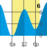 San Leandro Marina tide chart for Monday, May 6, 2024