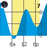 San Leandro Marina tide chart for Tuesday, May 7, 2024