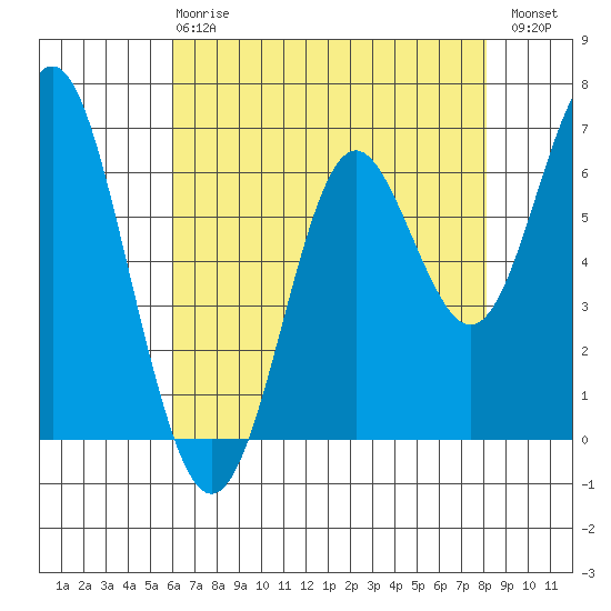 San Leandro Marina tide chart for Wednesday, May 8, 2024