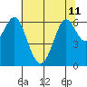 San Leandro Marina tide chart for Tuesday, June 11, 2024