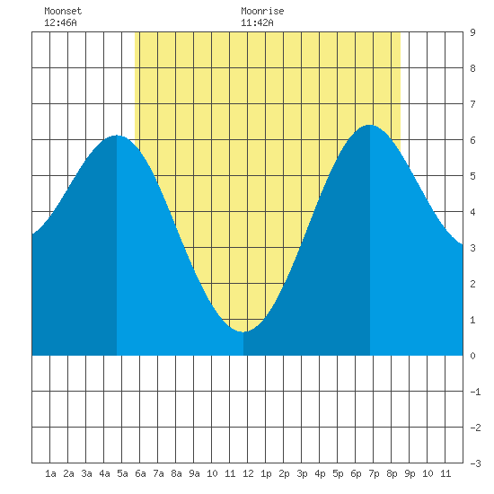 San Leandro Marina tide chart for Wednesday, June 12, 2024