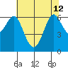 San Leandro Marina tide chart for Wednesday, June 12, 2024