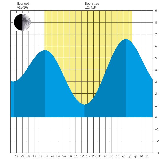 San Leandro Marina tide chart for Thursday, June 13, 2024