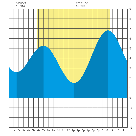 San Leandro Marina tide chart for Friday, June 14, 2024