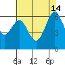 San Leandro Marina tide chart for Friday, June 14, 2024