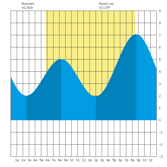 San Leandro Marina tide chart for Saturday, June 15, 2024