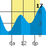 San Leandro Marina tide chart for Monday, June 17, 2024