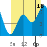San Leandro Marina tide chart for Tuesday, June 18, 2024