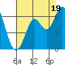 San Leandro Marina tide chart for Wednesday, June 19, 2024