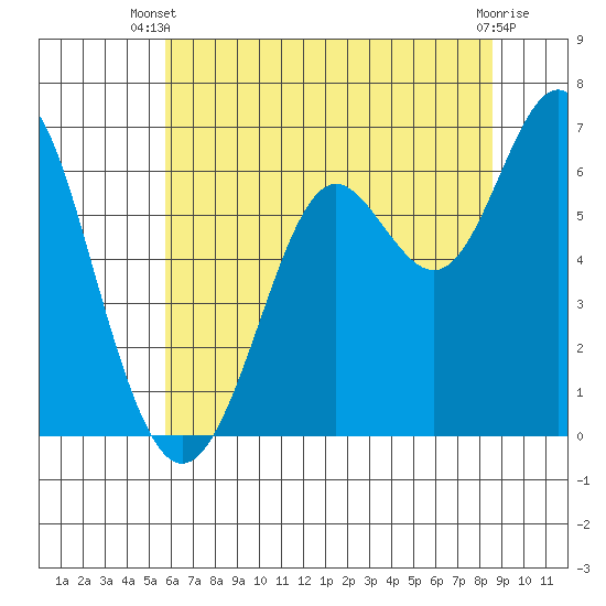 San Leandro Marina tide chart for Thursday, June 20, 2024