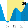 San Leandro Marina tide chart for Thursday, June 20, 2024