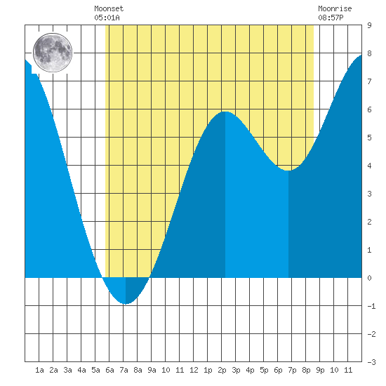 San Leandro Marina tide chart for Friday, June 21, 2024
