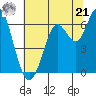 San Leandro Marina tide chart for Friday, June 21, 2024