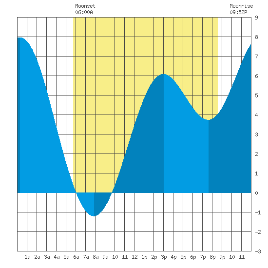 San Leandro Marina tide chart for Saturday, June 22, 2024