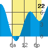 San Leandro Marina tide chart for Saturday, June 22, 2024