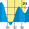 San Leandro Marina tide chart for Sunday, June 23, 2024
