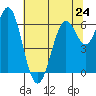 San Leandro Marina tide chart for Monday, June 24, 2024