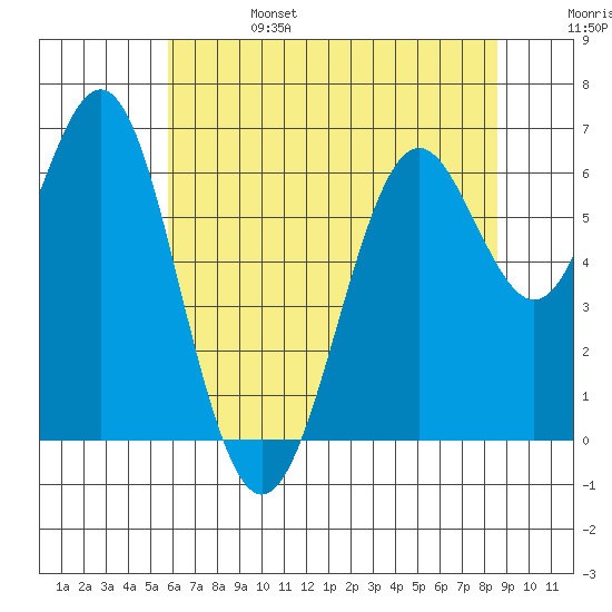 San Leandro Marina tide chart for Tuesday, June 25, 2024
