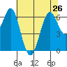 San Leandro Marina tide chart for Wednesday, June 26, 2024