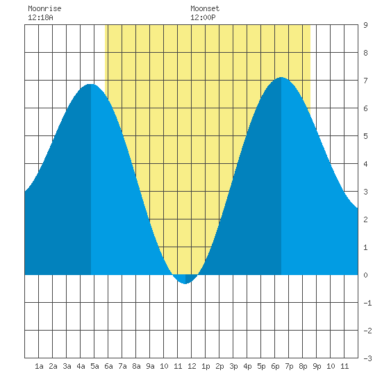 San Leandro Marina tide chart for Thursday, June 27, 2024