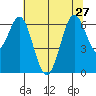 San Leandro Marina tide chart for Thursday, June 27, 2024