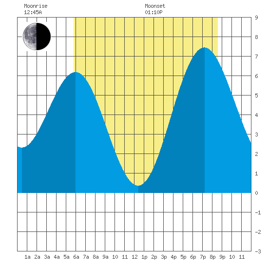 San Leandro Marina tide chart for Friday, June 28, 2024