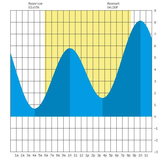 San Leandro Marina tide chart for Sunday, June 2, 2024
