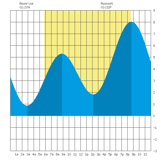 San Leandro Marina tide chart for Sunday, June 30, 2024