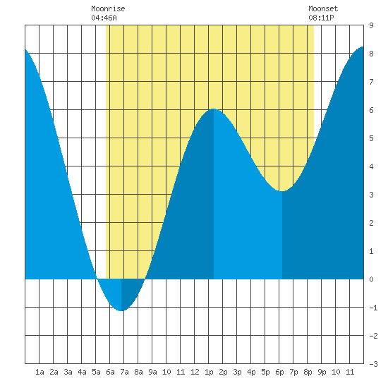 San Leandro Marina tide chart for Wednesday, June 5, 2024